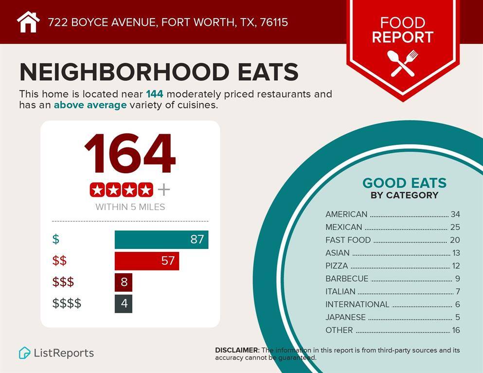 Fort Worth, TX 76115,722 W Boyce Avenue