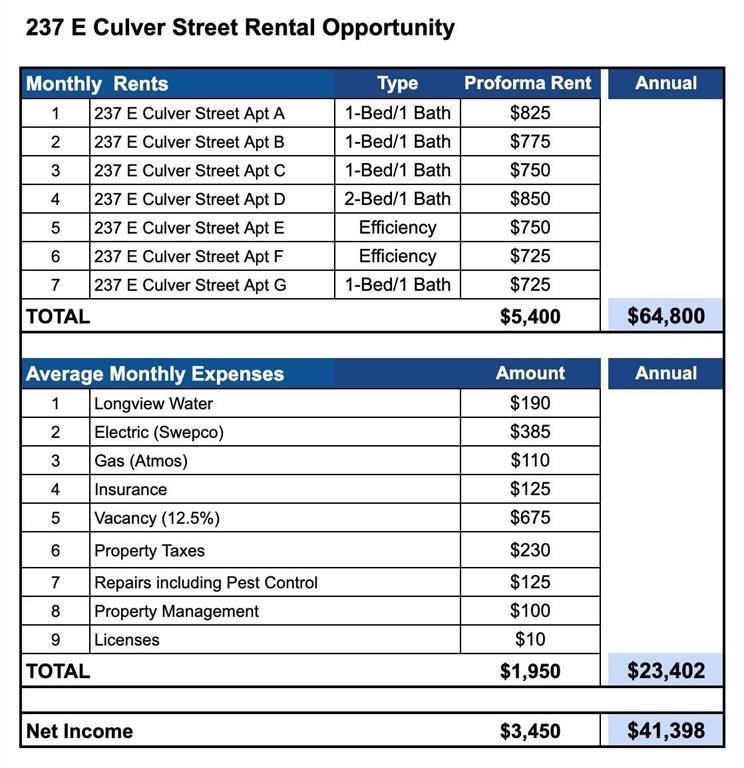 237 E Culver Street, Longview, TX 75602